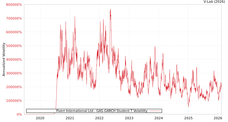 graph of Fiverr International Ltd GAS-GARCH-T
