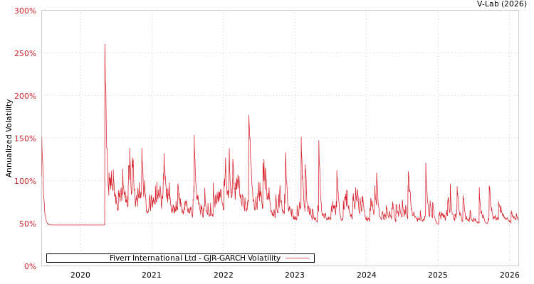graph of Fiverr International Ltd GJR-GARCH