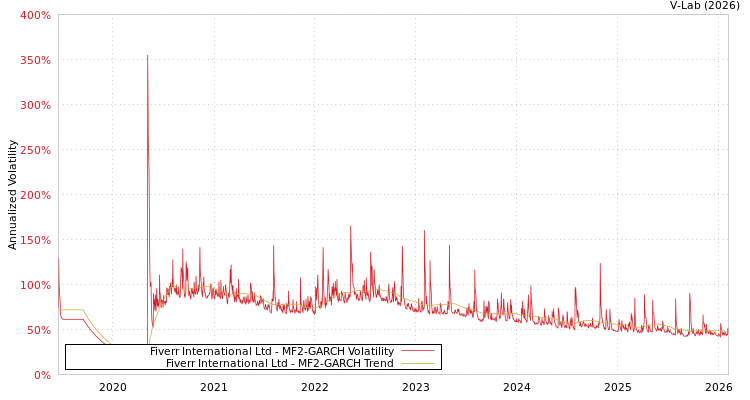 graph of Fiverr International Ltd MF2-GARCH
