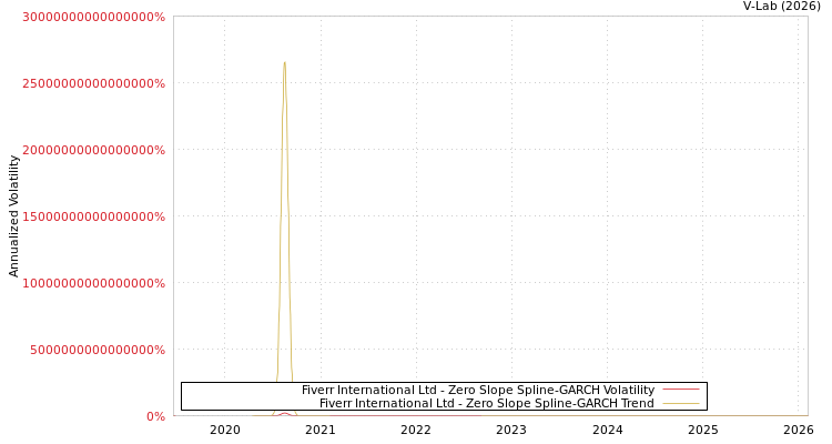 graph of Fiverr International Ltd S0GARCH