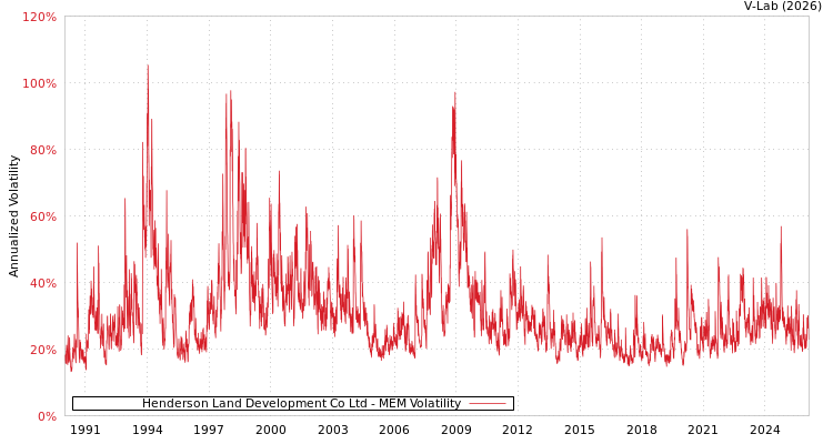 graph of Henderson Land Development Co Ltd MEM