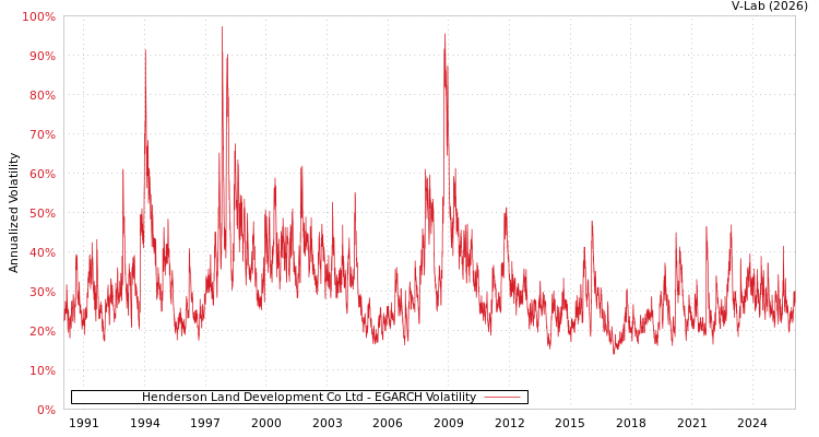 graph of Henderson Land Development Co Ltd EGARCH