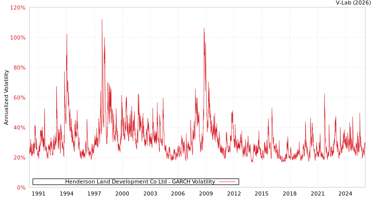 graph of Henderson Land Development Co Ltd GARCH
