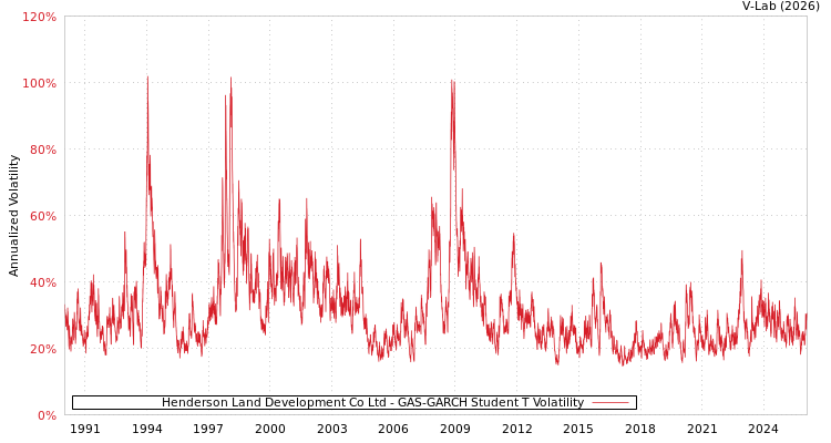 graph of Henderson Land Development Co Ltd GAS-GARCH-T