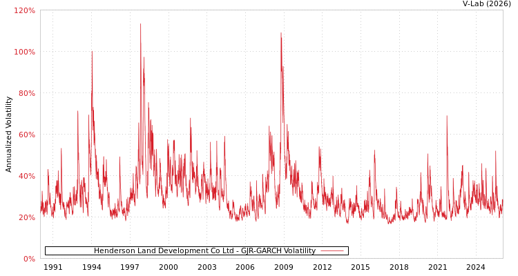 graph of Henderson Land Development Co Ltd GJR-GARCH