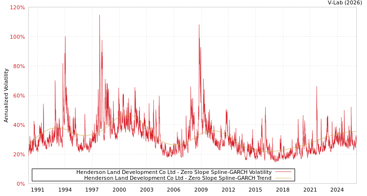 graph of Henderson Land Development Co Ltd S0GARCH
