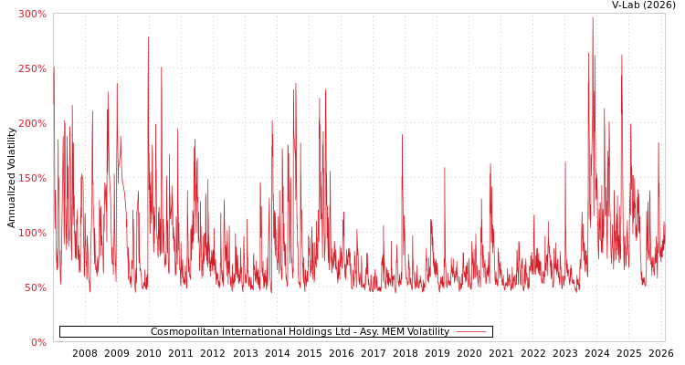 graph of Cosmopolitan International Holdings Ltd AMEM