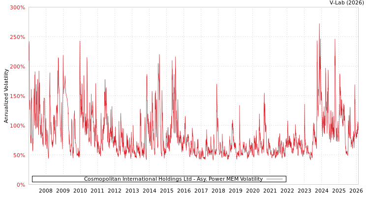 graph of Cosmopolitan International Holdings Ltd APMEM
