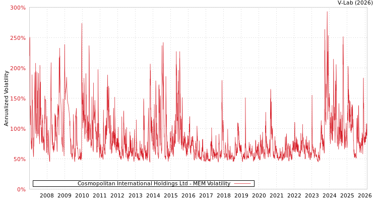 graph of Cosmopolitan International Holdings Ltd MEM