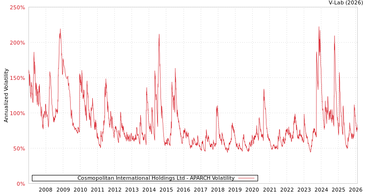 graph of Cosmopolitan International Holdings Ltd APARCH