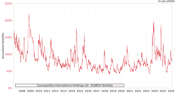 graph of Cosmopolitan International Holdings Ltd EGARCH