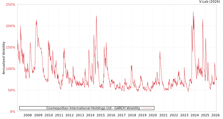 graph of Cosmopolitan International Holdings Ltd GARCH