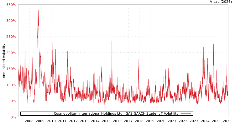 graph of Cosmopolitan International Holdings Ltd GAS-GARCH-T