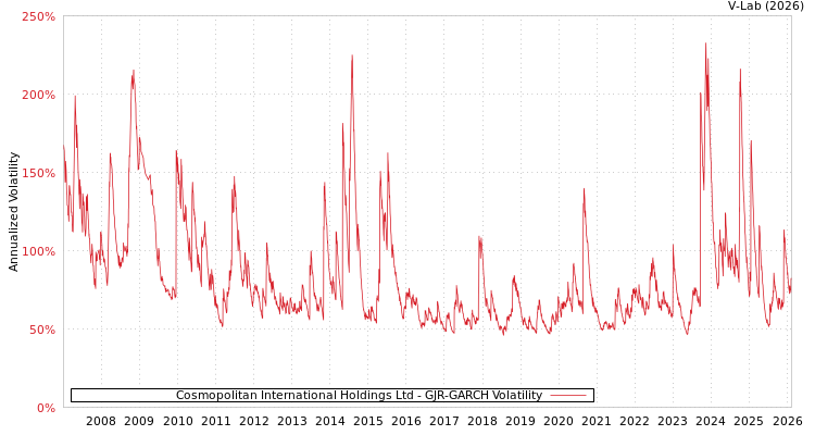 graph of Cosmopolitan International Holdings Ltd GJR-GARCH