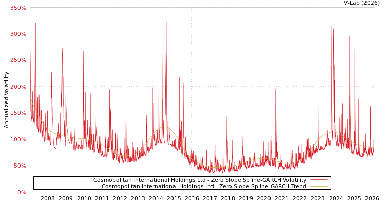 graph of Cosmopolitan International Holdings Ltd S0GARCH