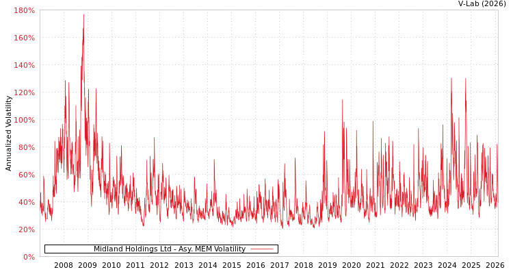 graph of Midland Holdings Ltd AMEM