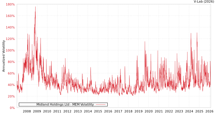 graph of Midland Holdings Ltd MEM