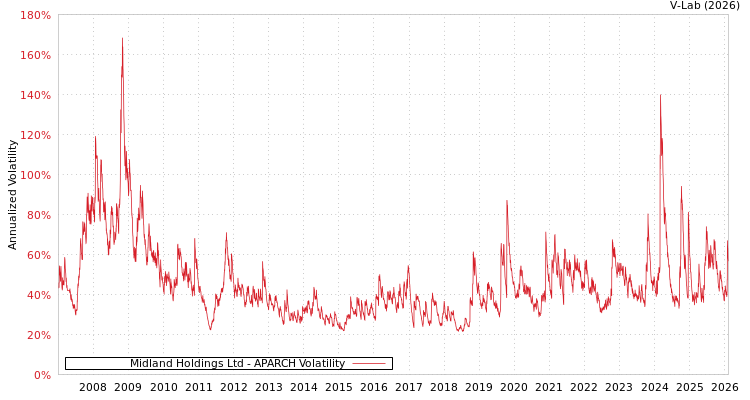graph of Midland Holdings Ltd APARCH