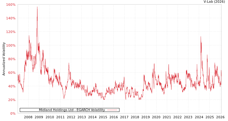 graph of Midland Holdings Ltd EGARCH