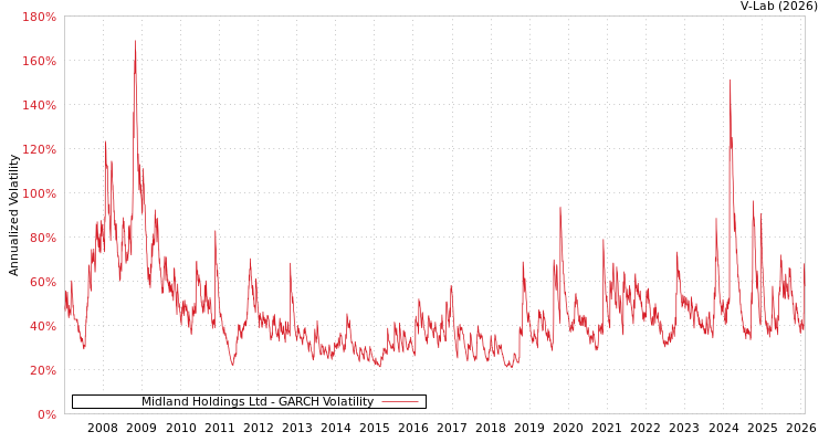 graph of Midland Holdings Ltd GARCH