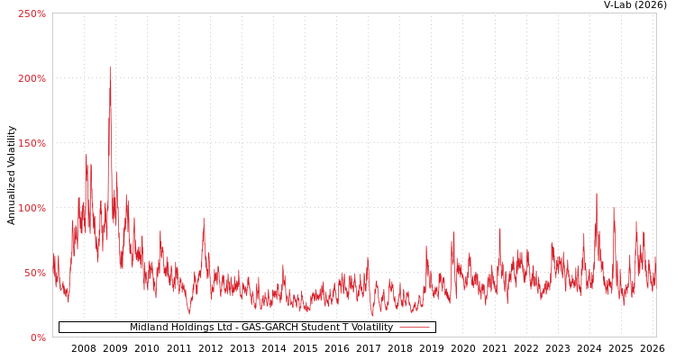 graph of Midland Holdings Ltd GAS-GARCH-T