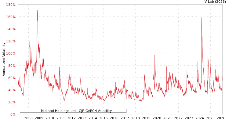 graph of Midland Holdings Ltd GJR-GARCH