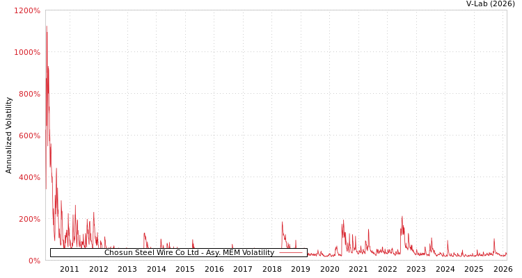 graph of Chosun Steel Wire Co Ltd AMEM