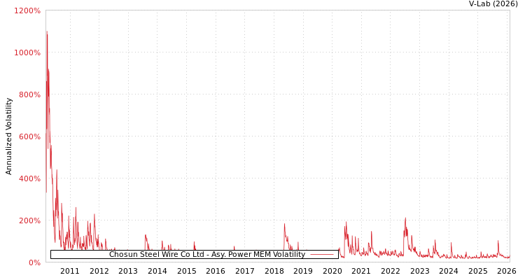 graph of Chosun Steel Wire Co Ltd APMEM