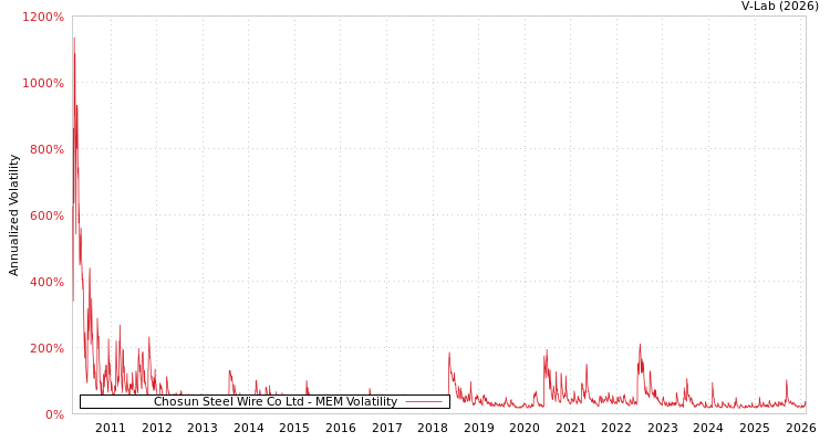 graph of Chosun Steel Wire Co Ltd MEM