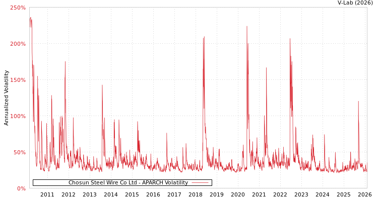 graph of Chosun Steel Wire Co Ltd APARCH