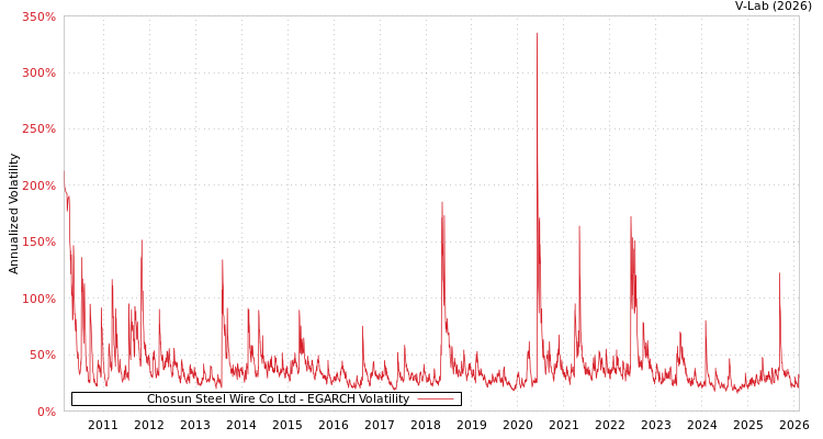 graph of Chosun Steel Wire Co Ltd EGARCH