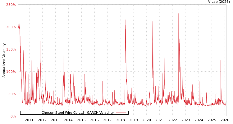 graph of Chosun Steel Wire Co Ltd GARCH