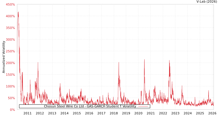 graph of Chosun Steel Wire Co Ltd GAS-GARCH-T