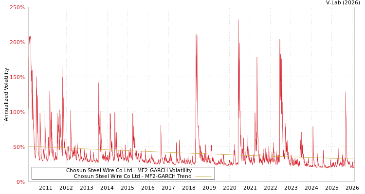 graph of Chosun Steel Wire Co Ltd MF2-GARCH