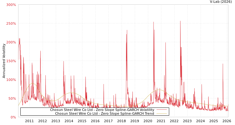 graph of Chosun Steel Wire Co Ltd S0GARCH