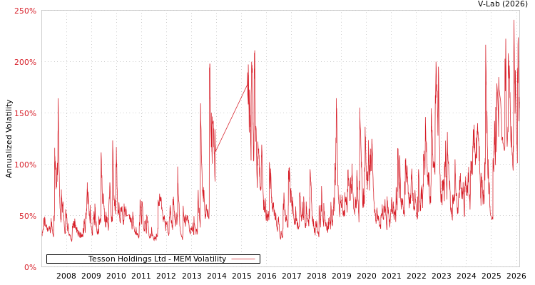 graph of Tesson Holdings Ltd MEM