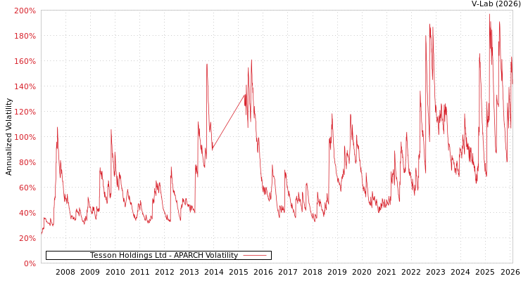 graph of Tesson Holdings Ltd APARCH