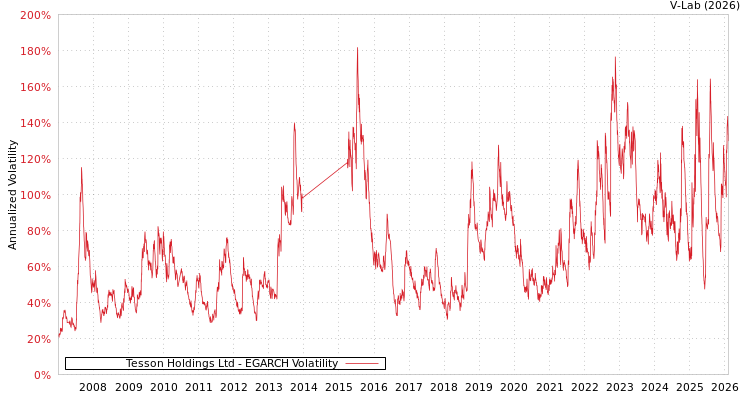 graph of Tesson Holdings Ltd EGARCH