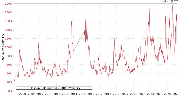 graph of Tesson Holdings Ltd GARCH