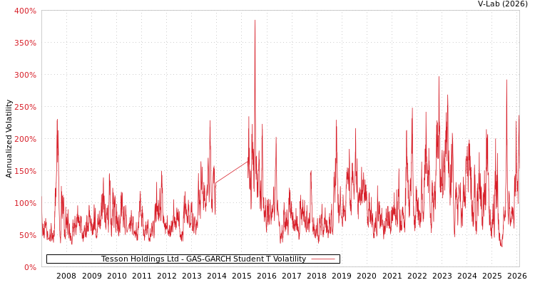 graph of Tesson Holdings Ltd GAS-GARCH-T