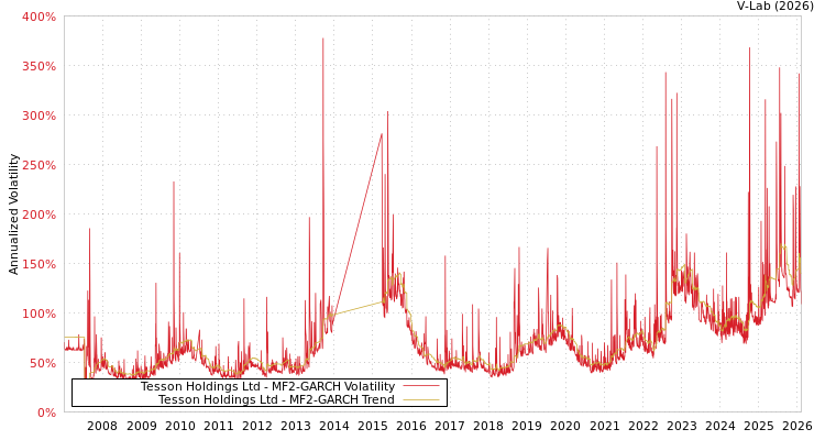 graph of Tesson Holdings Ltd MF2-GARCH