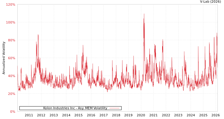 graph of Kolon Industries Inc AMEM