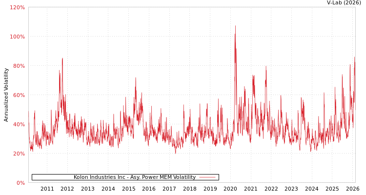 graph of Kolon Industries Inc APMEM