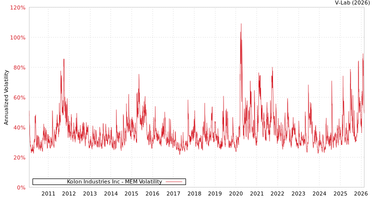 graph of Kolon Industries Inc MEM