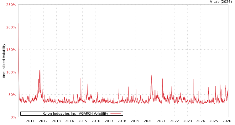 graph of Kolon Industries Inc AGARCH