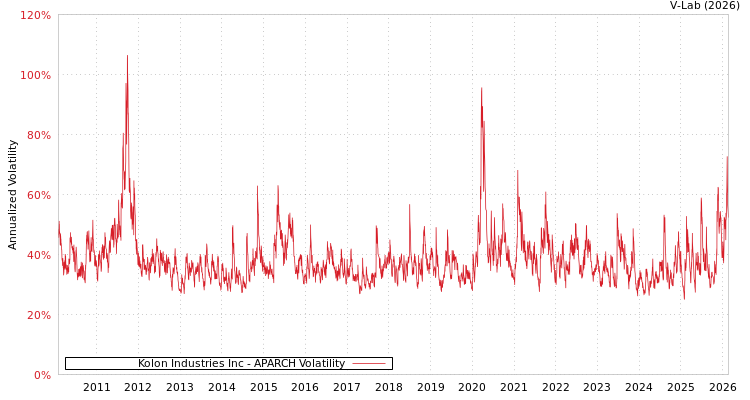 graph of Kolon Industries Inc APARCH