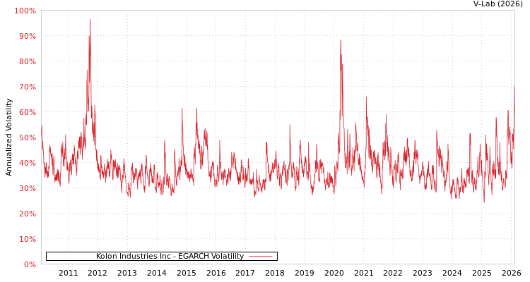 graph of Kolon Industries Inc EGARCH