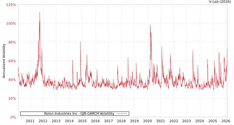 graph of Kolon Industries Inc GJR-GARCH