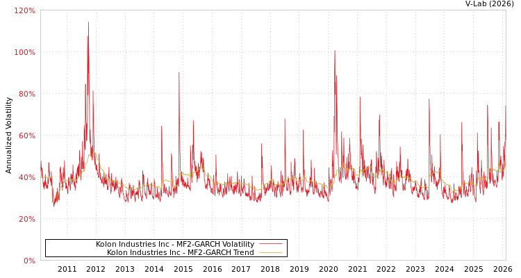 graph of Kolon Industries Inc MF2-GARCH
