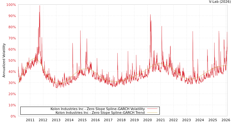 graph of Kolon Industries Inc S0GARCH